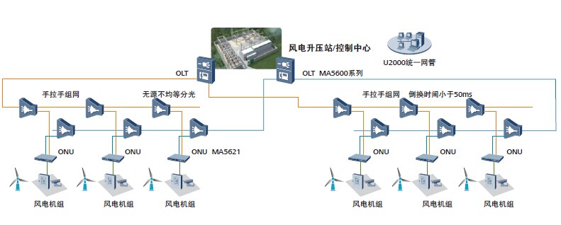 風電xPON通信方案組網圖