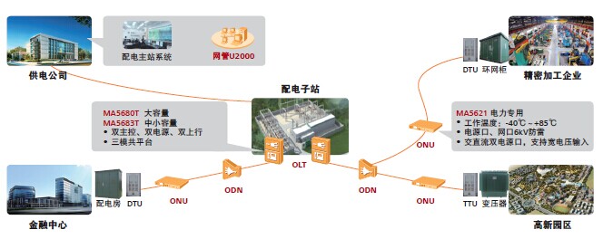 xPON配電自動化通信專網方案組網圖