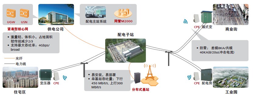 成熟城區配電自動化通信方案