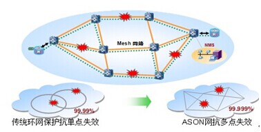 華為MSTP/OTN硬管道ASON智能技術