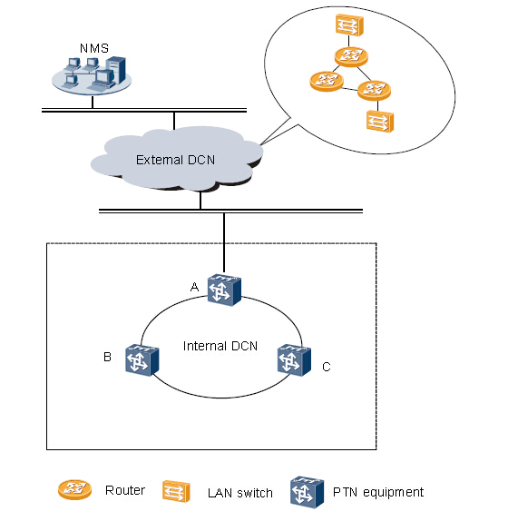 華為PTN910的外部DCN和內(nèi)部DCN