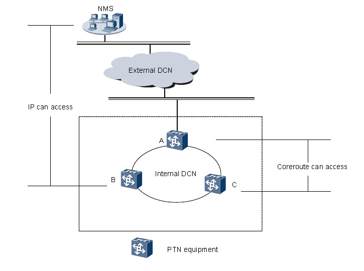 華為PTN910設(shè)備的直接訪問(wèn)和網(wǎng)關(guān)訪問(wèn)