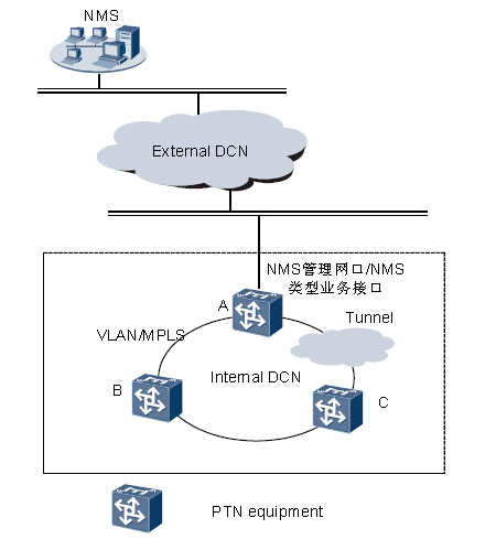 華為PTN910設(shè)備的管理平面DCN