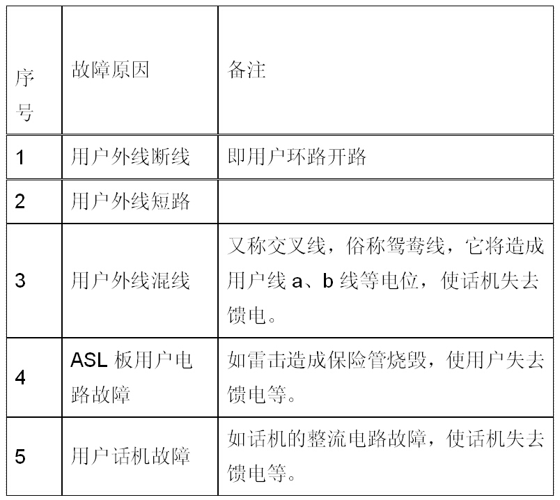 CC08程控交換機(jī)話機(jī)無(wú)饋電故障處理