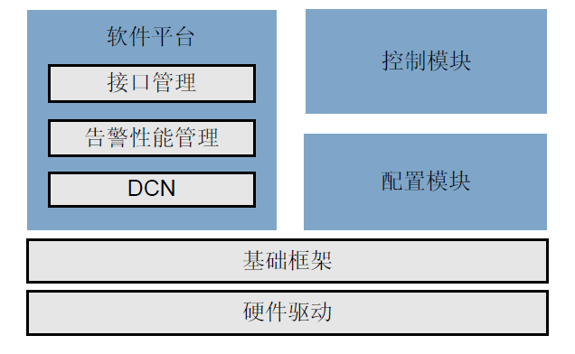 OptiX PTN 910 的軟件結構圖